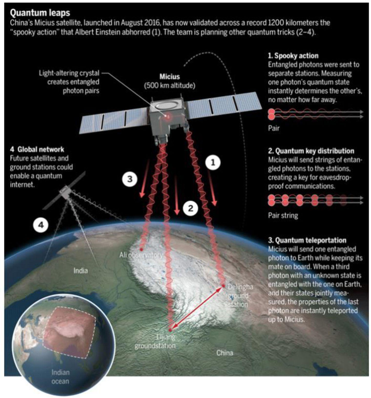 Croquis du systeme mis en place pour parvenir a une teleportation quantique de 1200 km 5899359