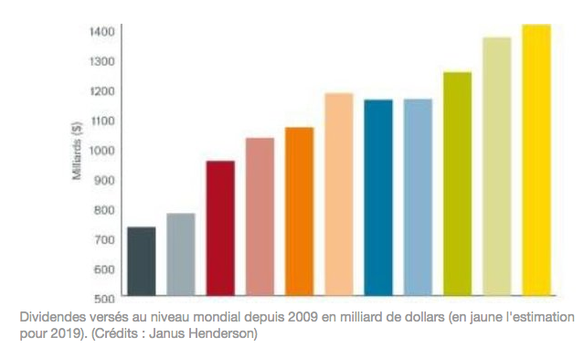 Dividendes monde 2018